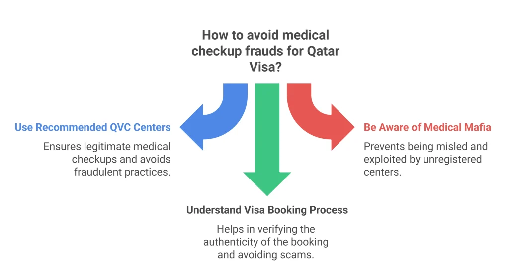 How to avoid medical checkup frauds for Qatar Visa