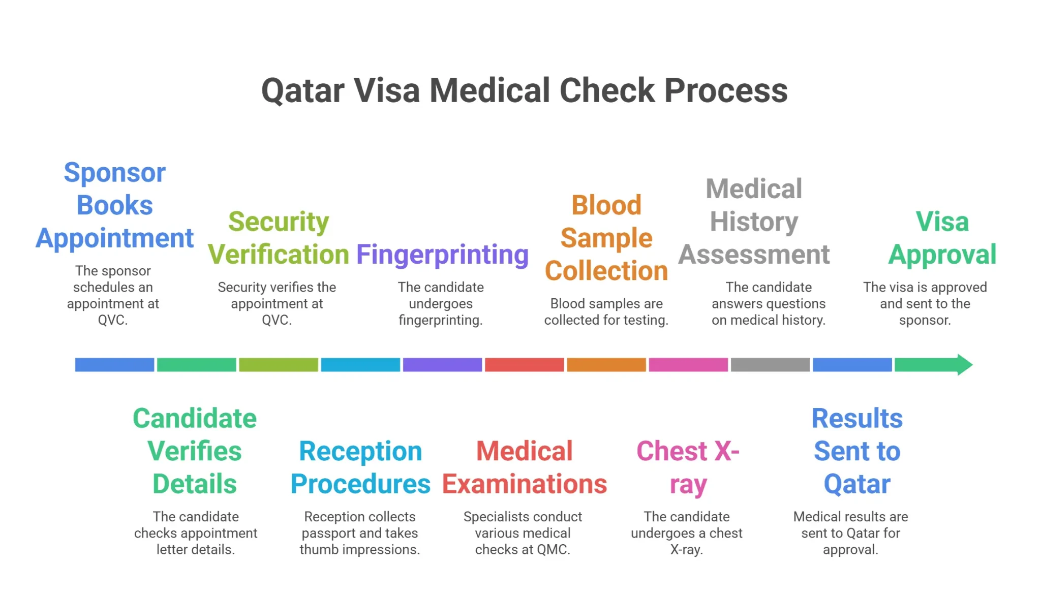 Qatar Visa Medical Check Process