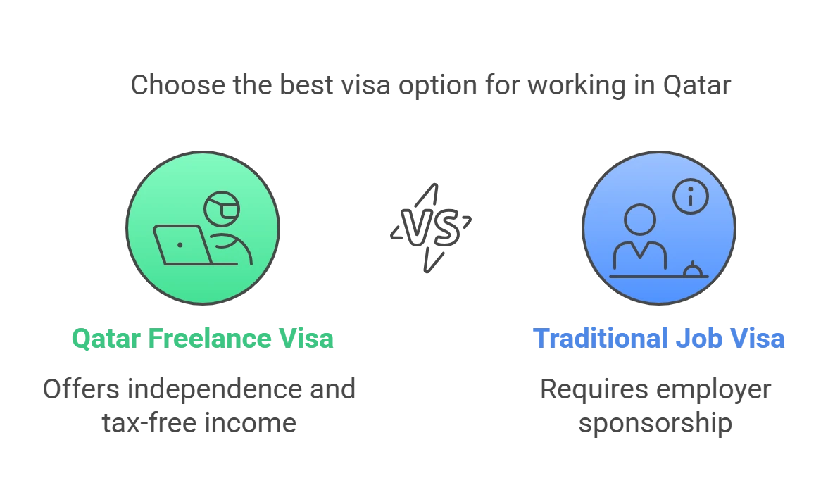 Choose the best visa option for working in Qatar