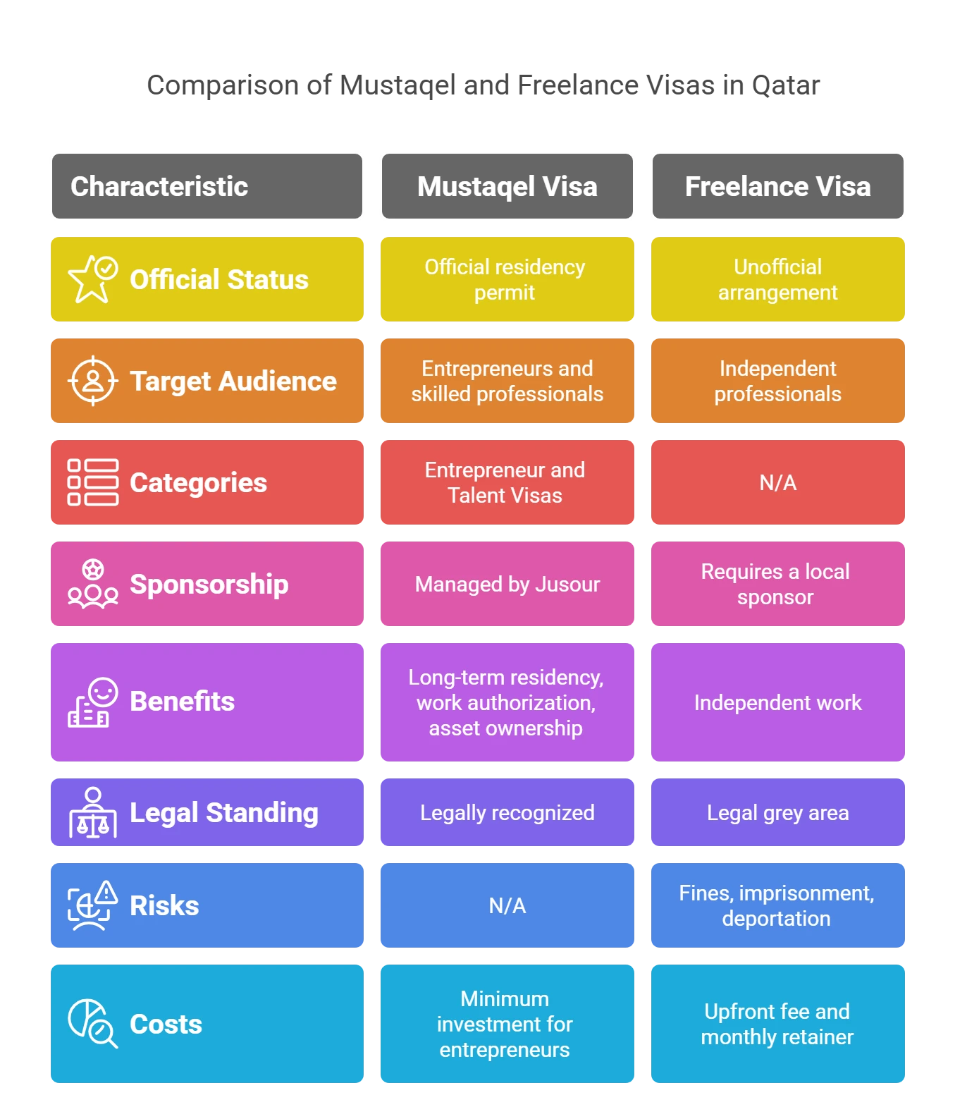 Comparison of Mustaqel and Freelance Visas in Qatar