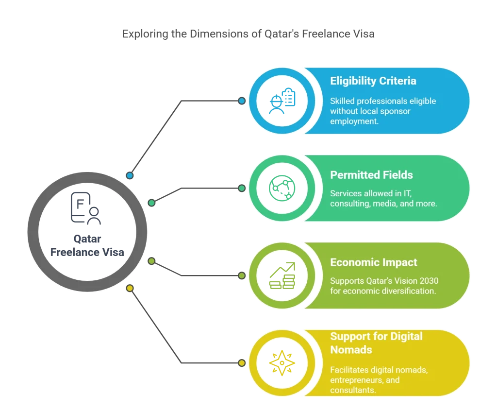 Exploring the Dimensions of Qatars Freelance Visa 
