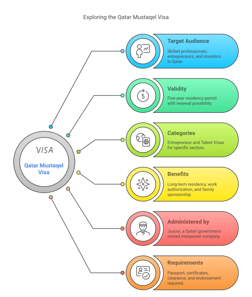 Qatar Mustaqel Visa
