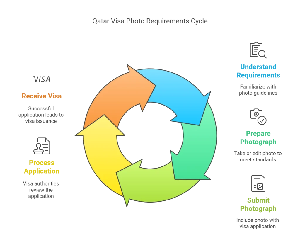 Qatar Visa Photo Requirements Cycle