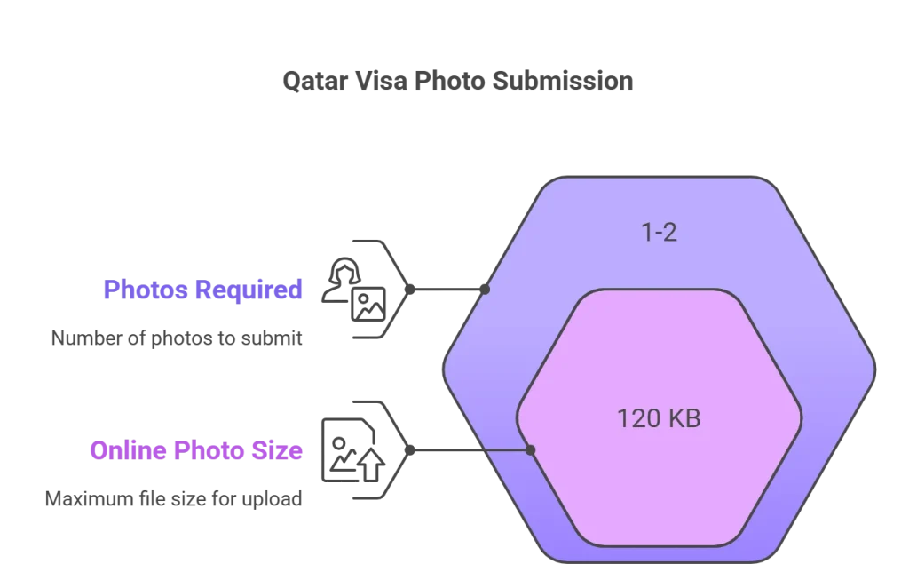 Qatar Visa Photo Submission
