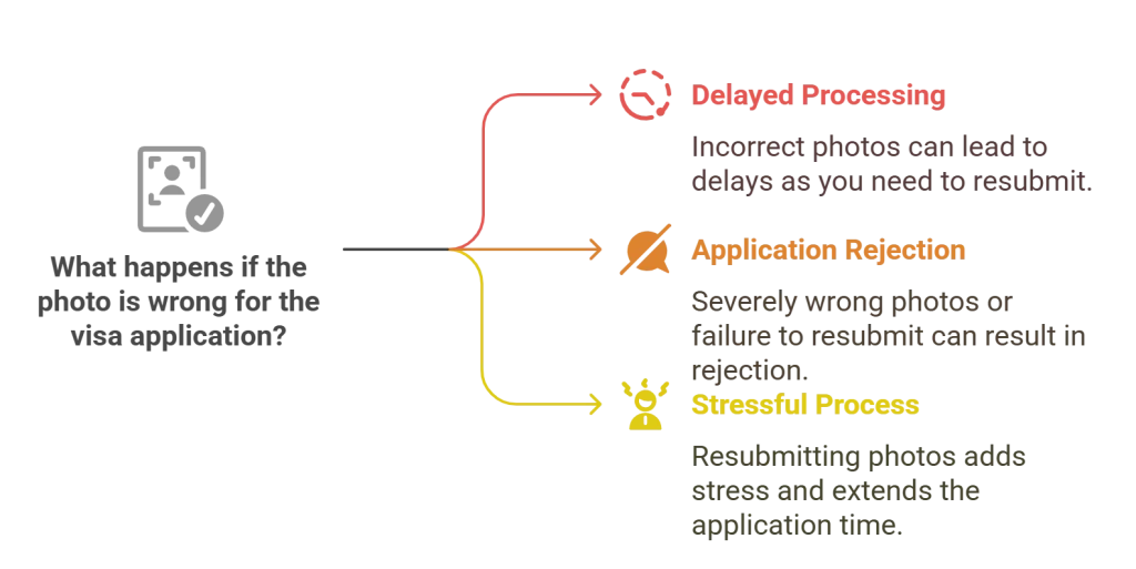 What happens if the photo is wrong for the visa application