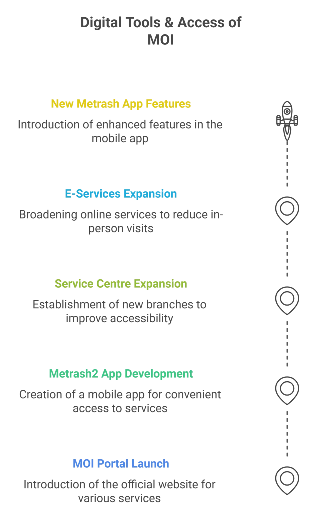 MOI Qatar - Digital Tools & Access of MOI