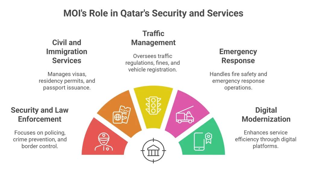 MOI Qatar – Ministry of Interior Services, Visa & ID Inquiries 