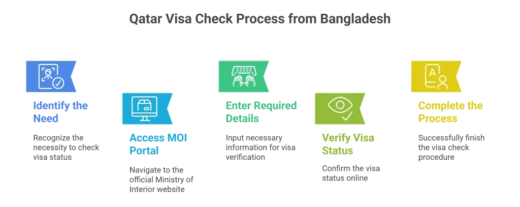 Qatar Visa Check Process from Bangladesh
