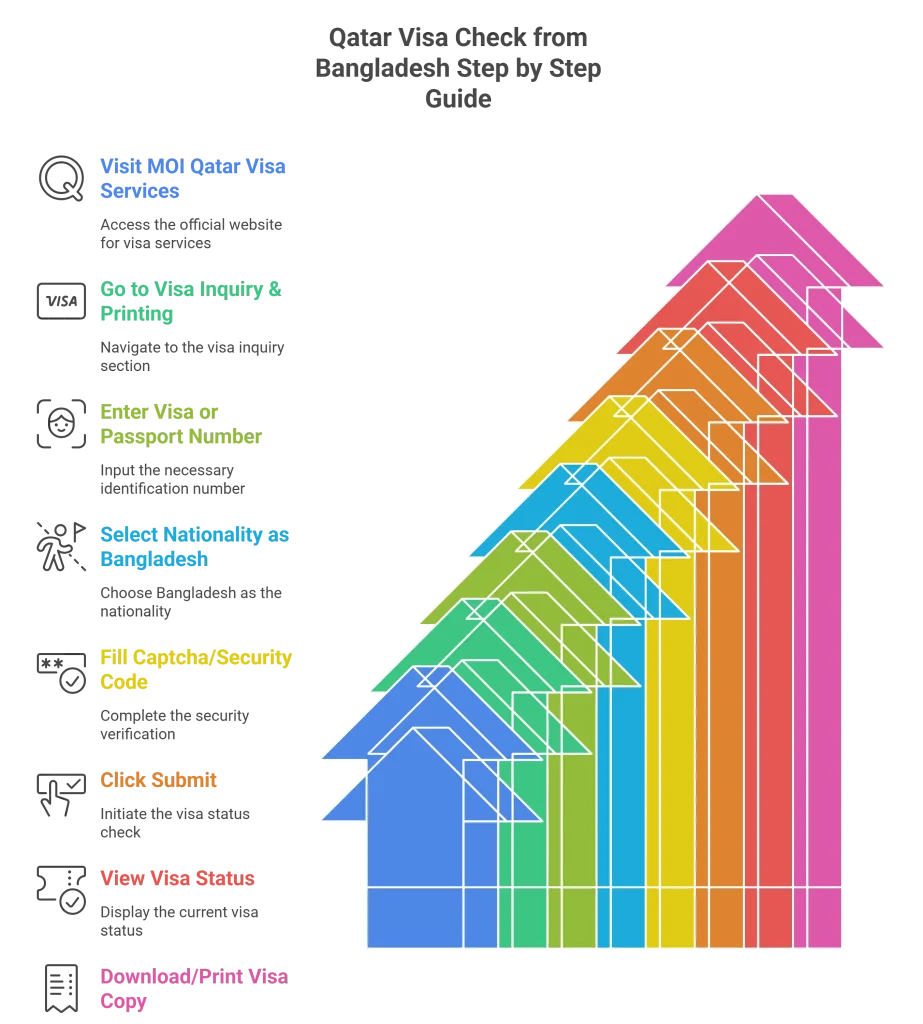 Qatar Visa Check from Bangladesh Step by Step Guide